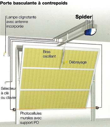 Automatisme de porte de garage : Porte Basculante Automatisme de porte de garage : Porte Basculante
